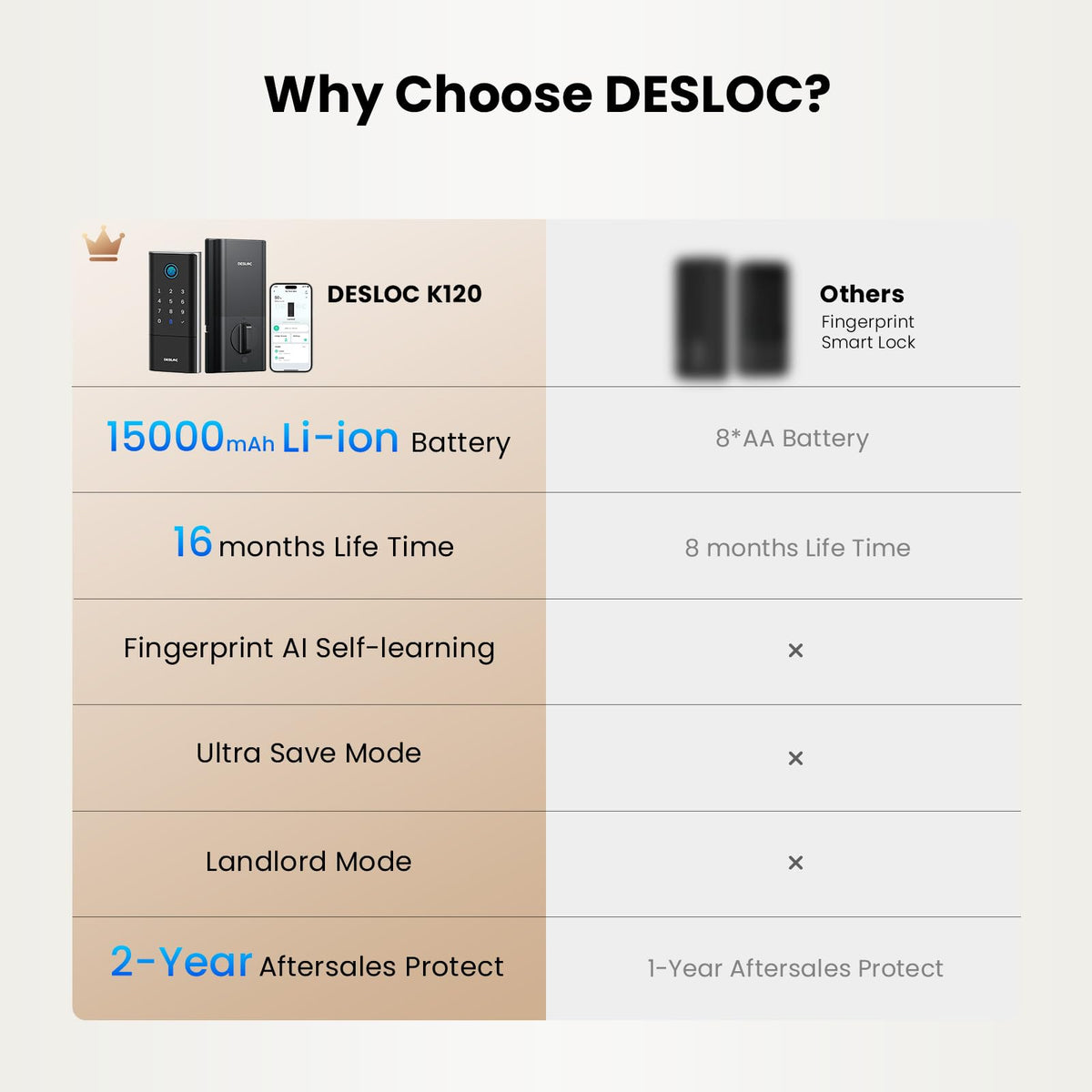 DESLOC Fingerprint WiFi Smart Lock, K120 Keypad Deadbolt Up to 16 Months