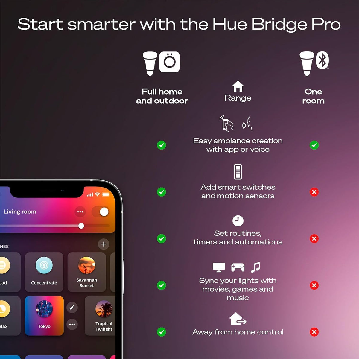 PHILIPS Hue Starter Kit, Bridge Pro + 4 A19 E26 Smart Bulbs