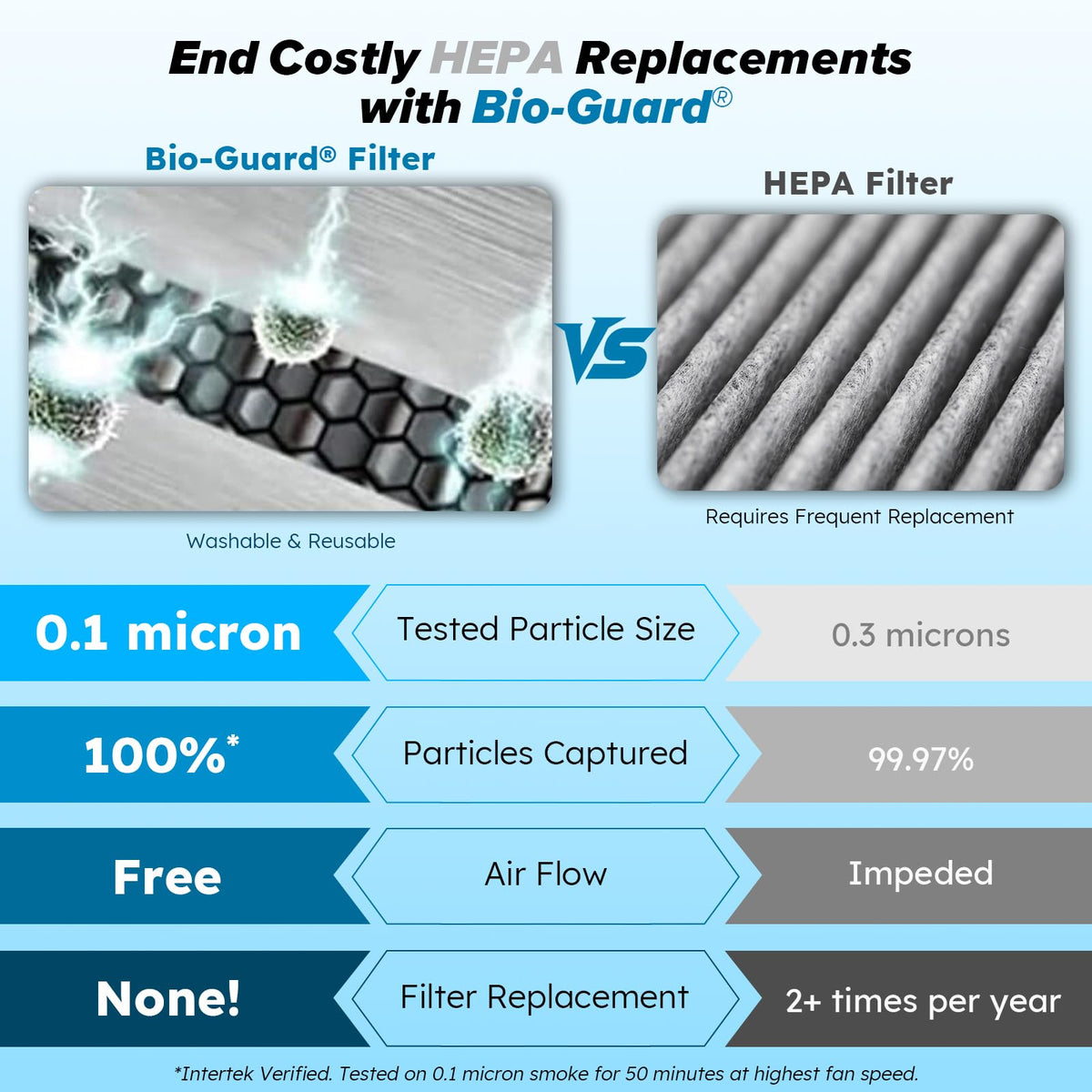 Nuwave Forever Smart Air Purifier for Home, Never Replace Air Filter System