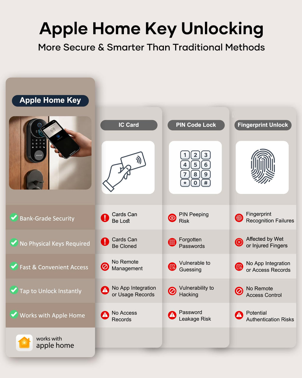 SMONET Smart Front Door Lock Set, Apple Home Key Built-in WiFi Deadbolt