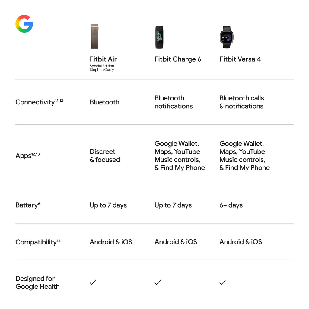 Google Fitbit Air Special Edition Stephen Curry - Screenless Tracker - Rye
