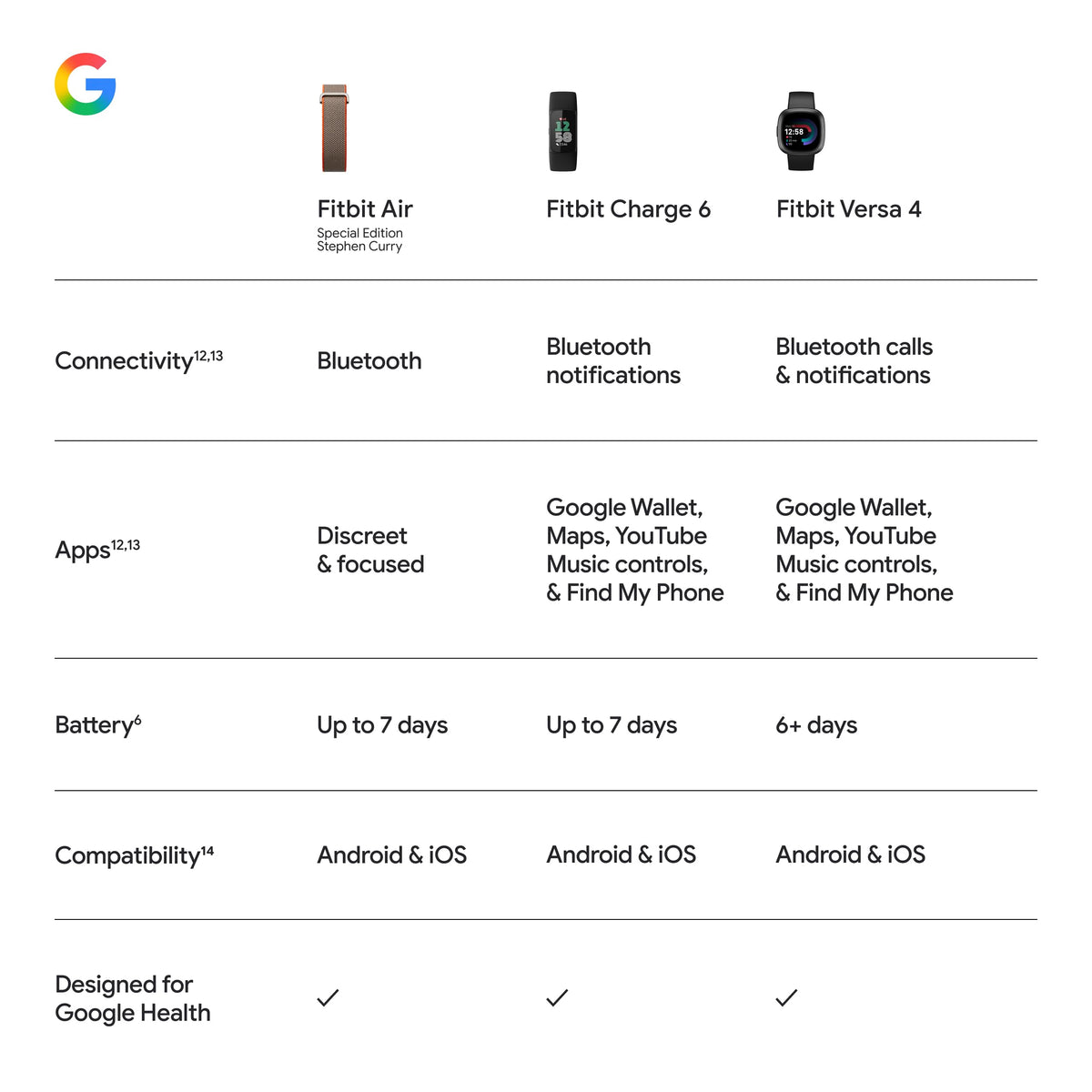 Google Fitbit Air Special Edition Stephen Curry - Screenless Tracker - Rye