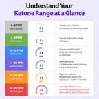 SMART Breath Ketone Meter | Replaceable Sensor, Color Display