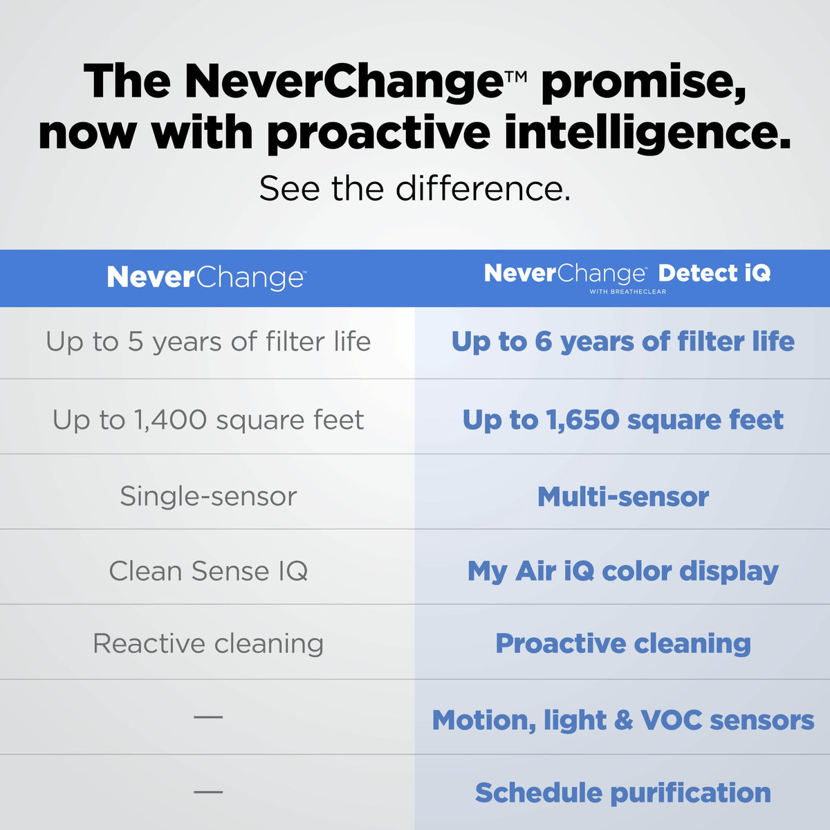 Shark NeverChange Detect iQ MAX with BreatheClear Air Purifier, HP361