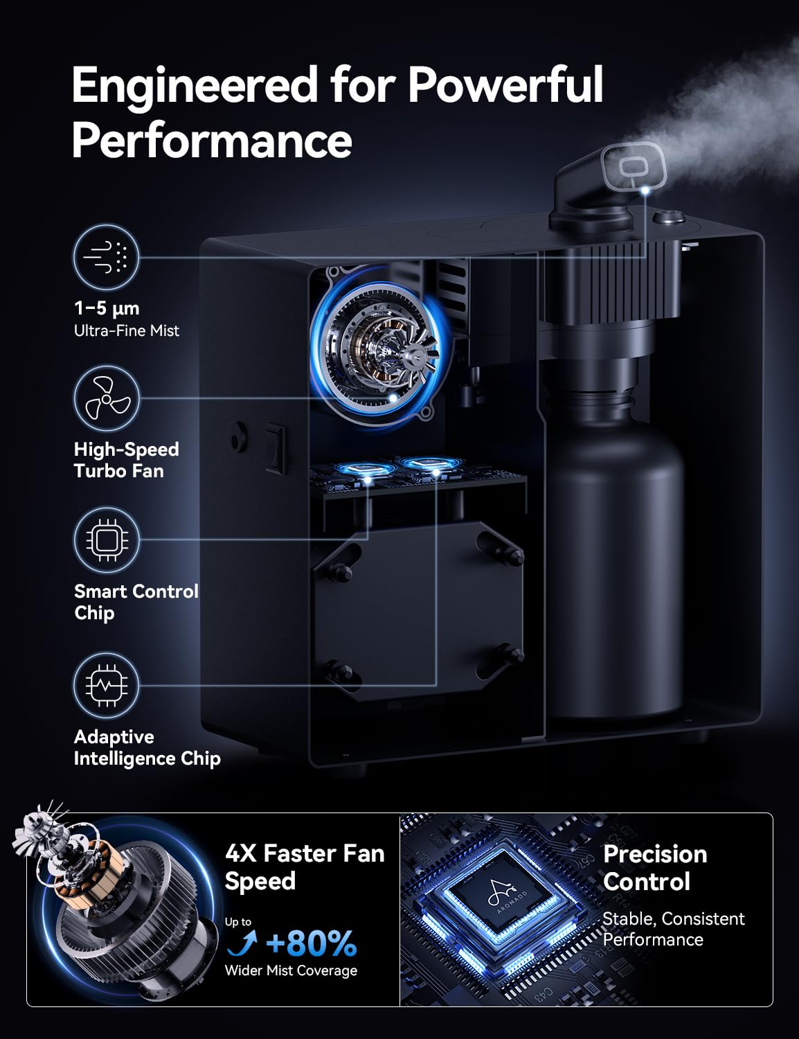 3500 Sq.Ft Smart Scent Diffuser - HVAC System
