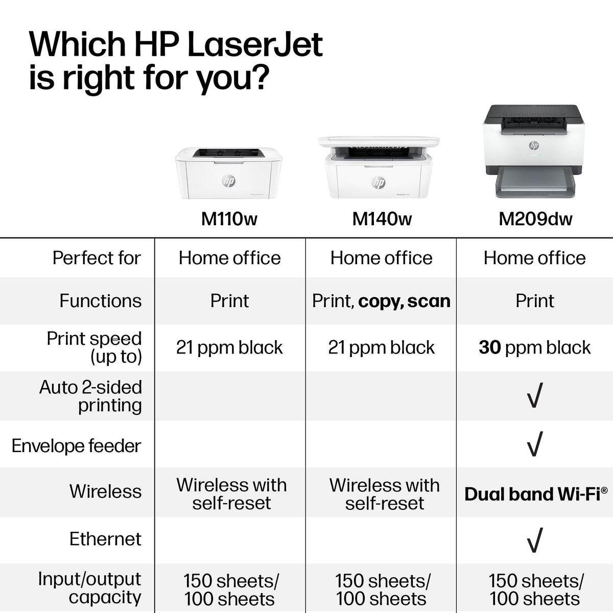 HP LaserJet M110w | Monochrome | Laser Printer