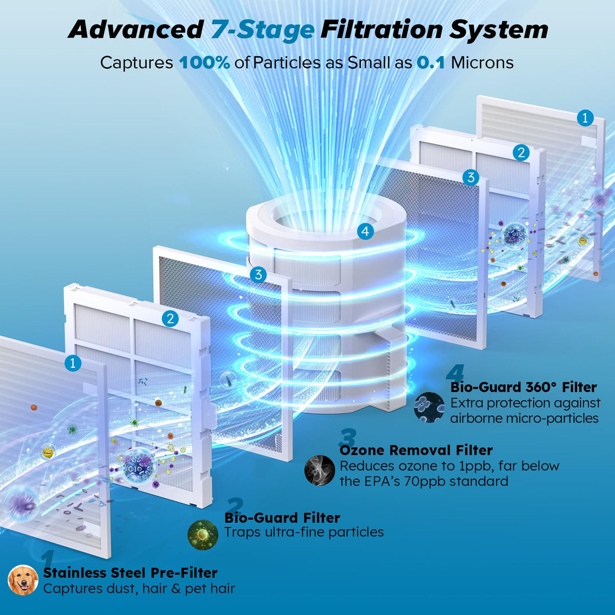 Nuwave Forever Smart Air Purifier for Home, Never Replace Air Filter System